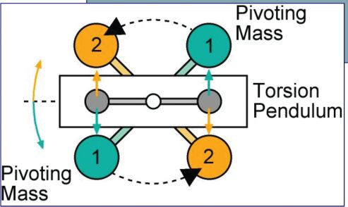 KSCI-CGB Klinger Scientific Cavendish Gravitational Balance