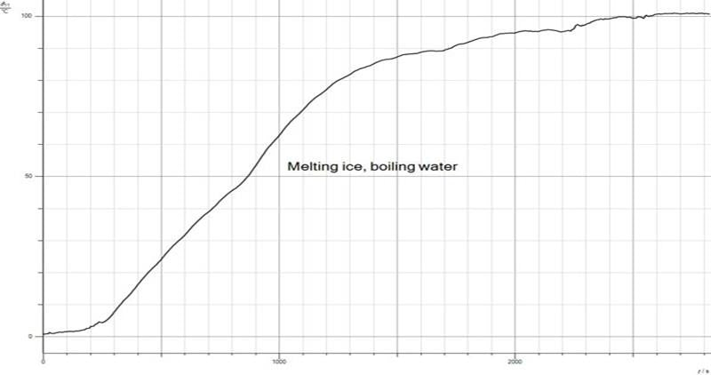 C1.1.2.1 Melting Ice, Boiling Water