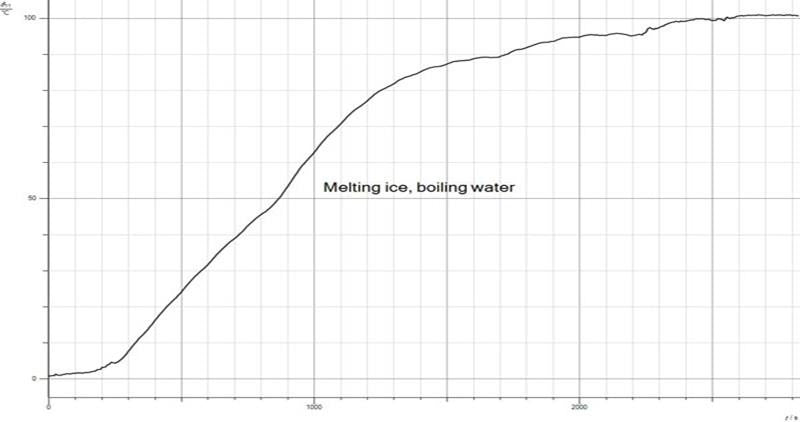 Boiling Ice Graph C1.1.2.1 Melting Ice, Boiling Water – Klinger Educational