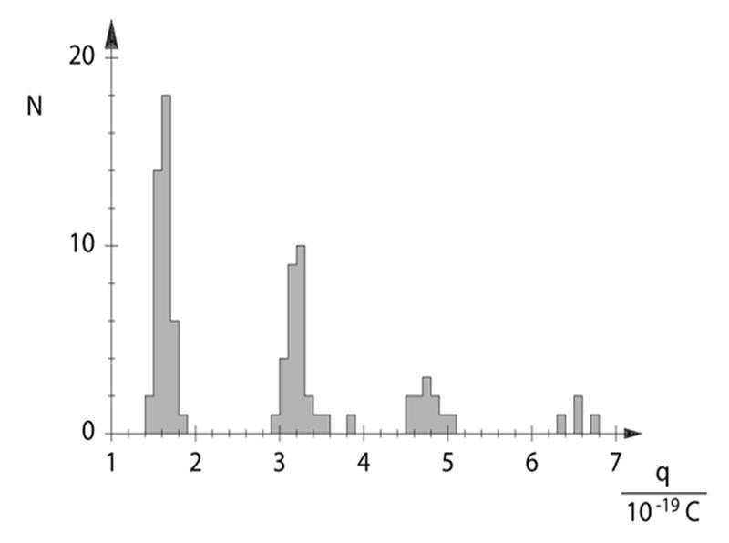 C1.1.3.5 Determination of Elementary Electric Charge According to Millikan and Proof of Charge Quantisation