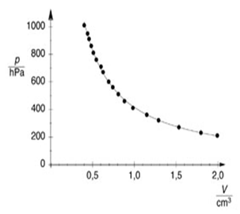 C1.4.4.1 Pressure-Dependency of the Volume of a Gas at a Constant Temperature (Boyle-Mariotte’s Law)